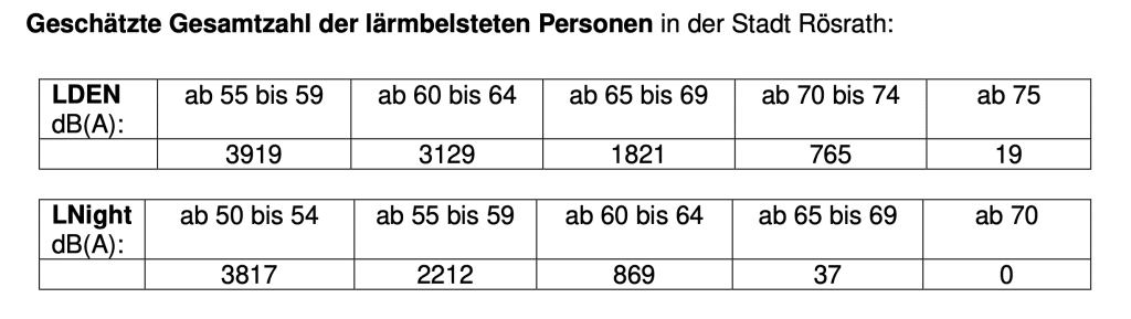 Tabelle mit detaillierten Zahlen zur Lärmbelastung durch Straßenverkehr